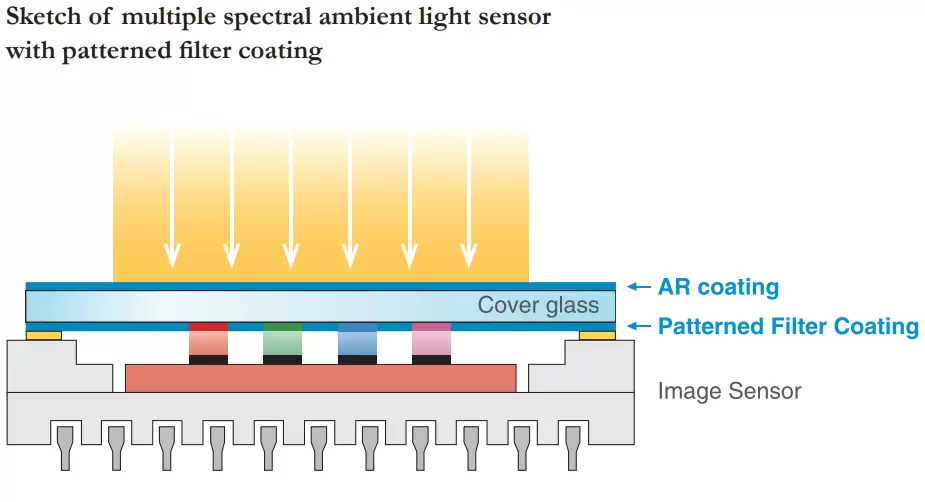 Sketch of multiple spectral ambient light sensor with patterned filter coating
