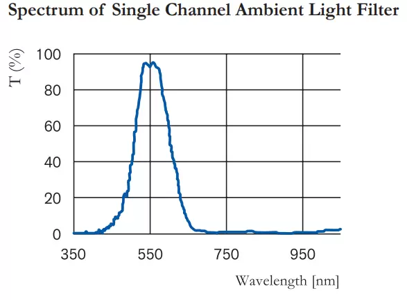 Spectrum of Single Channel Ambient Light Filter