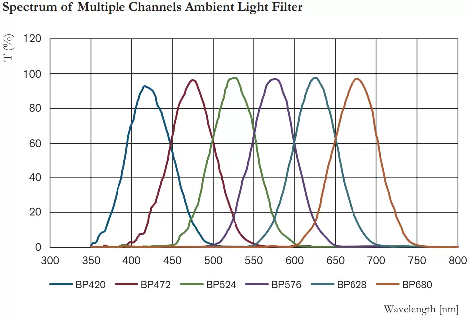 Spectrum of Multiple Channels Ambient Light Filter