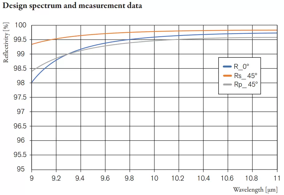 Design spectrum and measurement data