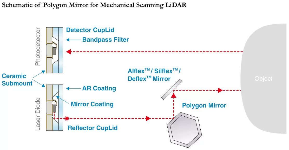 Schematic of Polygon Mirror for Mechanical Scanning LiDAR