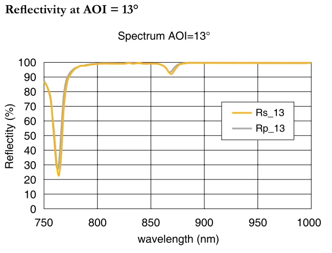Reflectivity at AOI = 13°
