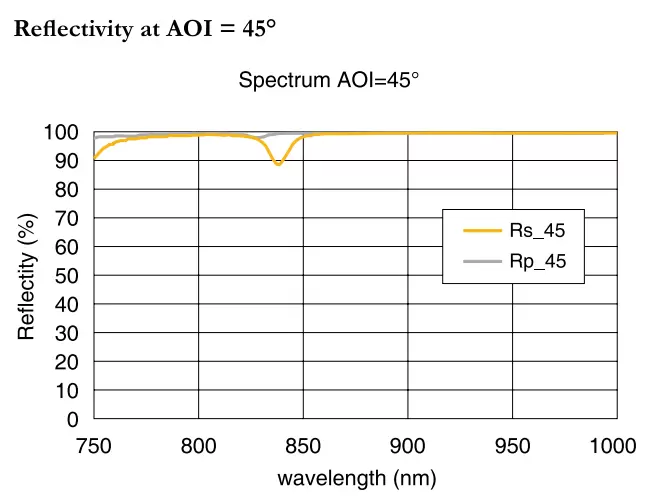 Reflectivity at AOI = 45°