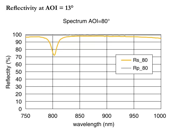 Reflectivity at AOI = 13°