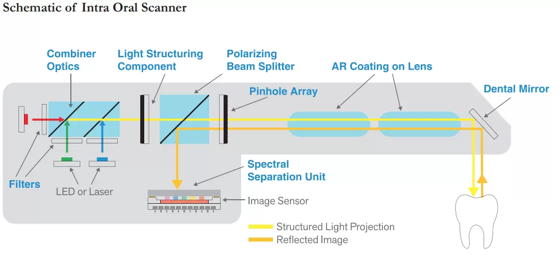 Schematic of Intra Oral Scanner