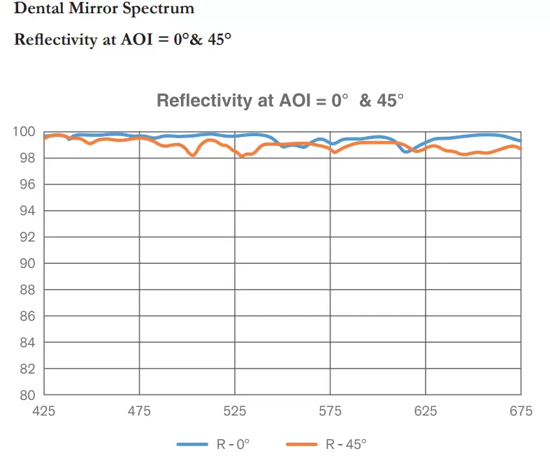Dental Mirror Spectrum, Reflectivity at AOI = 0°& 45°