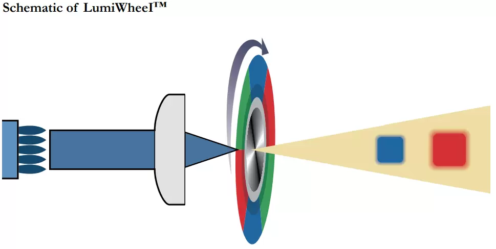 Schematic of LumiWheeI™