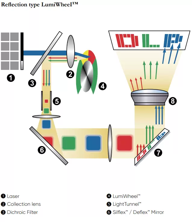 Reflection type LumiWheeI™