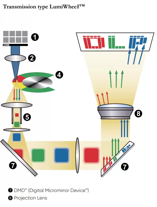 Transmission type LumiWheeI™