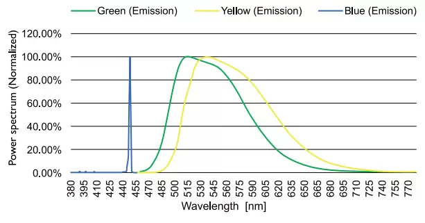 Emission spectrum