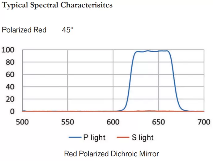 Typical Spectral Characterisitcs, Red Polarized Dichroic Mirror