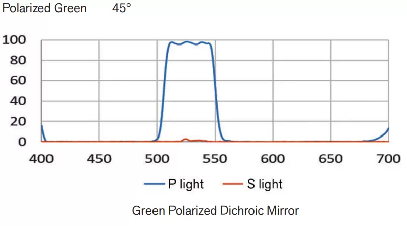 Typical Spectral Characterisitcs, Green Polarized Dichroic Mirror