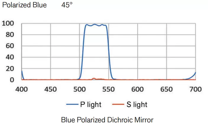 Typical Spectral Characterisitcs, Blue Polarized Dichroic Mirror