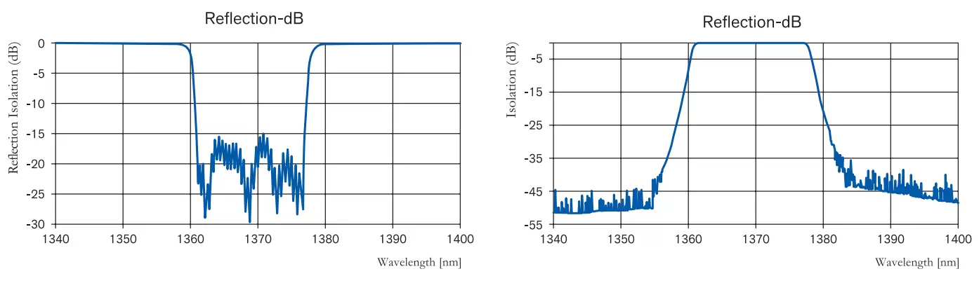 Reflection Isolation