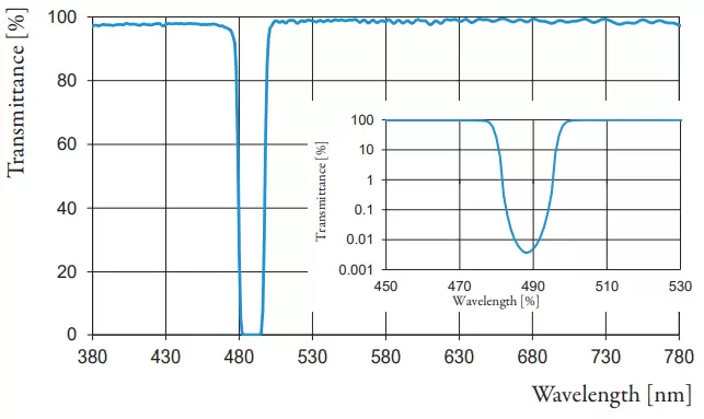 Fig. 1: Measured spectral transmittance of a 15nm notch. The blocking level is OD4.