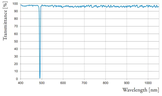 Fig. 2: Measured spectral transmittance of a 5nm notch.