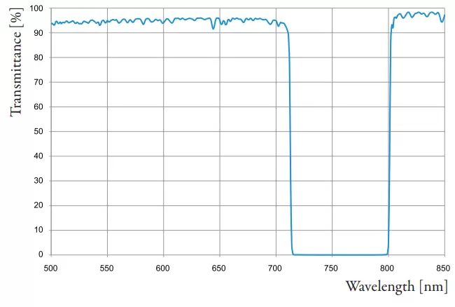 Fig. 3: Notchfilter for Fluorescence endoscopy (measurement).