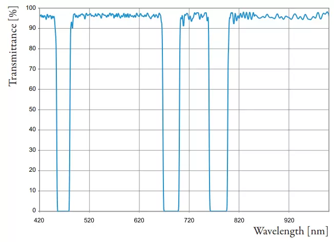 Fig. 4: Measured spectral transmittance of a multi-band notch.