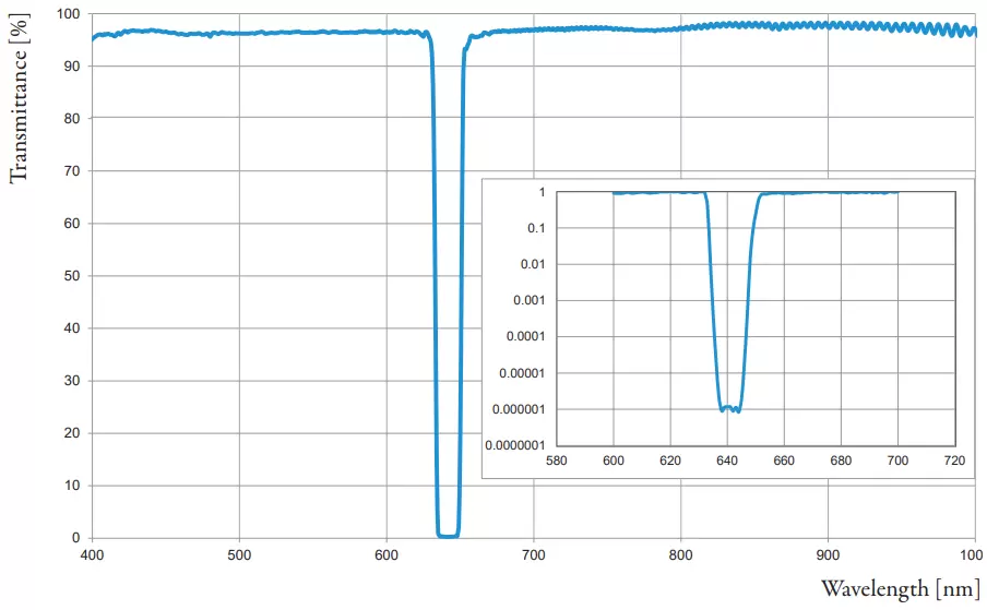 Fig. 5: Measured spectral transmittance of a 15nm notch. The blocking level is OD6