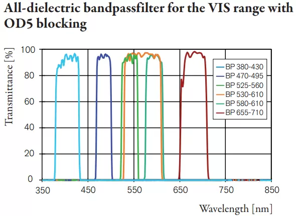 All-dielectric bandpassfilter for the VIS range with OD5 blocking, Fig.1: Measured spectral transmittance, passband