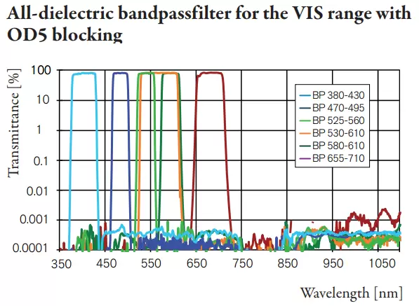 All-dielectric bandpassfilter for the VIS range with OD5 blocking, Fig.2: Measured spectral transmittance, blockband