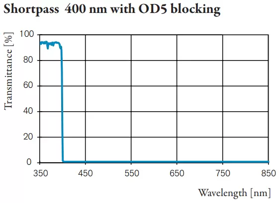 Shortpass 400 nm with OD5 blocking,