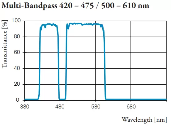 Multi-Bandpass 420 – 475 / 500 – 610 nm,