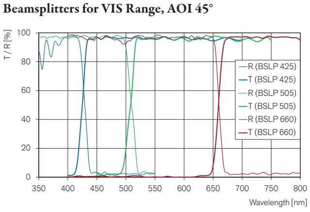 Beamsplitters for VIS Range, AOI 45°, Fig. 1: Measured spectral transmittance and reflectance of unpolarized light at AOI=45° for VIS range beamsplitters.
