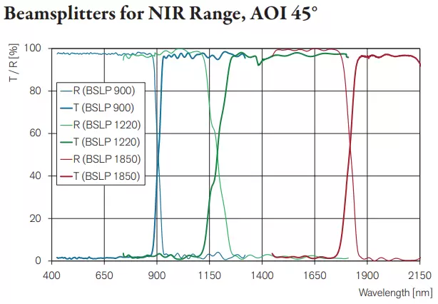 Beamsplitters for NIR Range, AOI 45°, Fig. 2:Measured spectral transmittance and reflectance of unpolarized light at AOI=45° for NIR range beamsplitters.