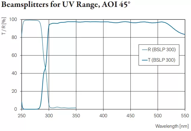 Beamsplitters for UV Range, AOI 45°, Fig. 3:Measured spectral transmittance and reflectance of unpolarized light at AOI=45° for UV beamsplitter.