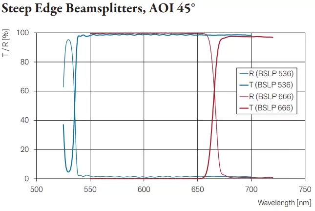 Steep Edge Beamsplitters, AOI 45°, Fig. 4: Measured spectral transmittance and reflectance of unpolarized light at AOI=45° for steep edge beamsplitters.