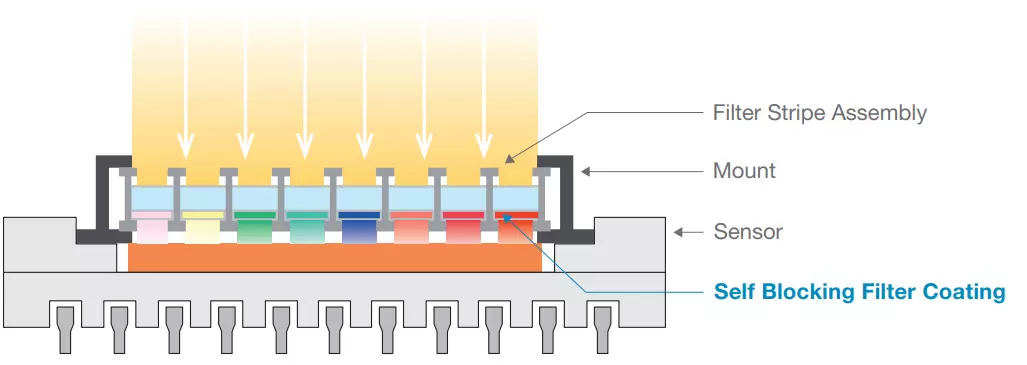 Self Blocking Filter Coating