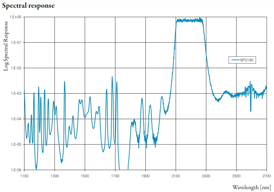 Fig. 2: Measured log spectral response (inte-grated blocking band response 0.42%)