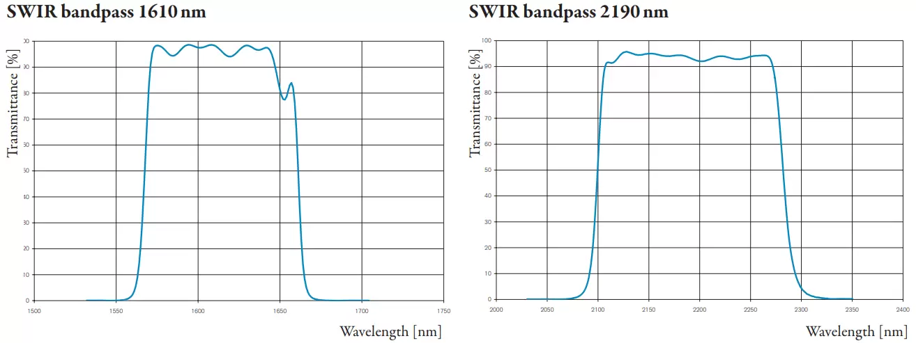 Fig. 3: Measured spectral characteristics of BP1610 and BP2190, measured CWL 1611.1 and 2190.9nm (expected design CWL 1610/2190nm)