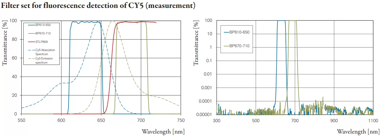Fig. 1: Measured spectral transmittance in passband (left) and in blockband (right) range.