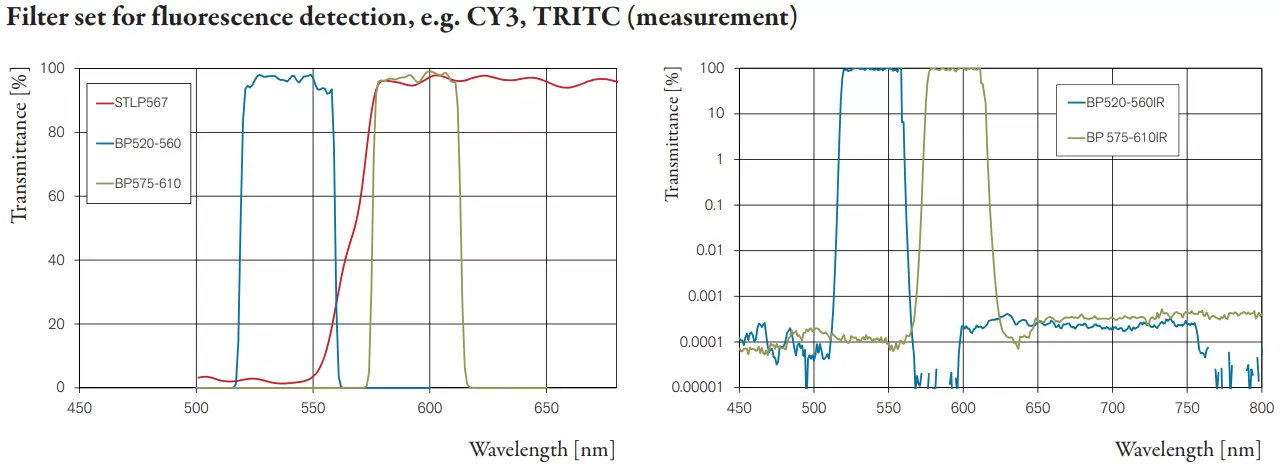 Fig.2: Measured spectral transmittance in passband (left) and in blockband (right) range.
