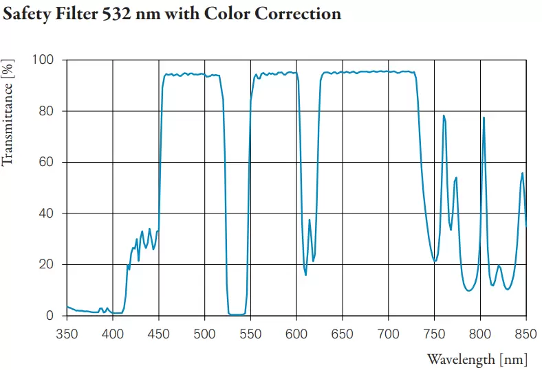 Fig. 1: Measured spectral transmittance