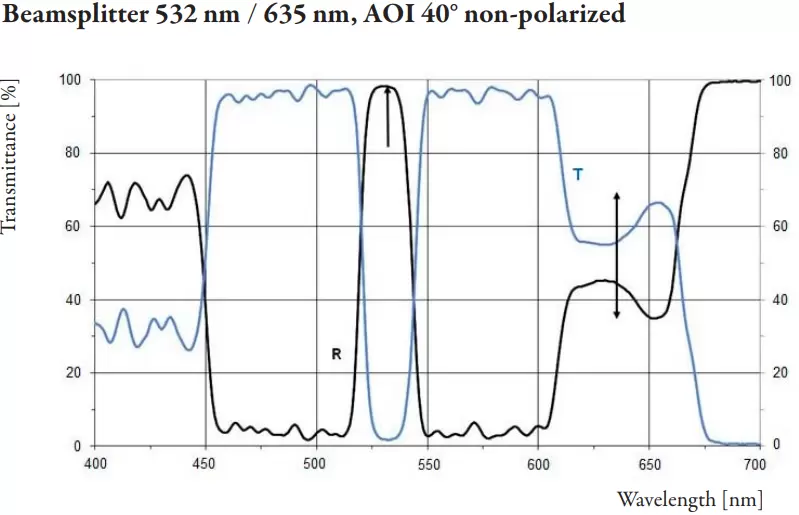 Fig. 3: Measured spectral transmittance, blockband OD3