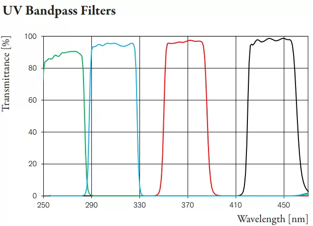 Fig. 1:Bandpass filter examples with blocking OD3. Measured spectral transmittance for normal incidence.
