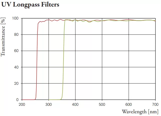 Fig. 2: Long pass filter examples with OD3 blocking. Measured spectral transmittance for normal incidence.
