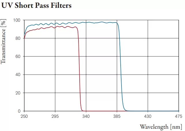 Fig. 3: Bandpass filter examples with OD3 blocking. Measured spectral transmittance for normal incidence.