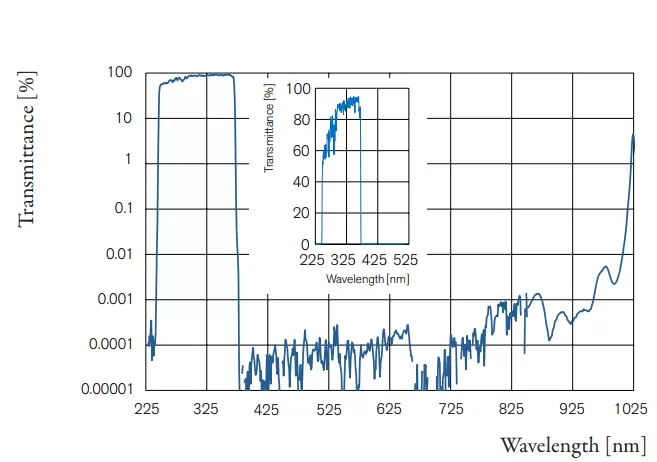 Fig. 4: Short pass filter with ultra-broad blocking better than OD5. Measured spectral transmittance for normal incidence.