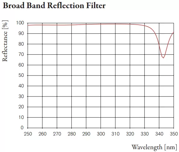 Fig. 5: Measured spectral reflectance of a broad band mirror.