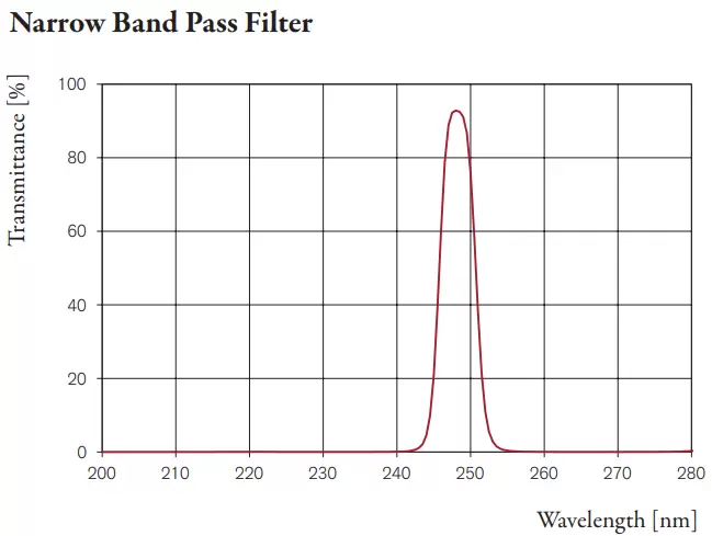 Fig. 6:Measured transmittance spectra for normal incidence. Example: High transmittance at 248 nm, Blocking OD3 with minimized absorption down to 200 nm.