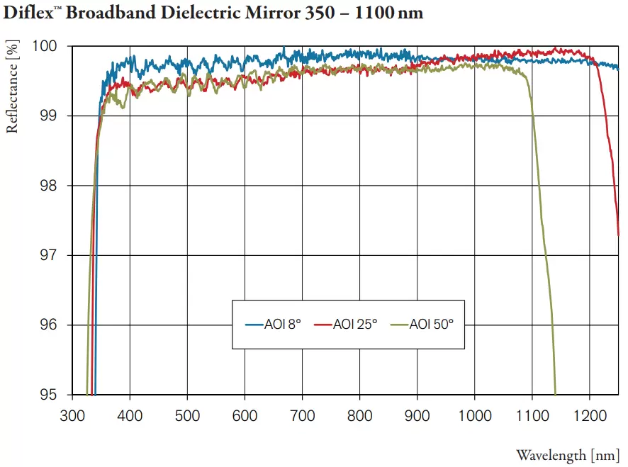 Fig.1: Measured spectral reflectance of unpolarized light, AOI 8°, 25°, 50°