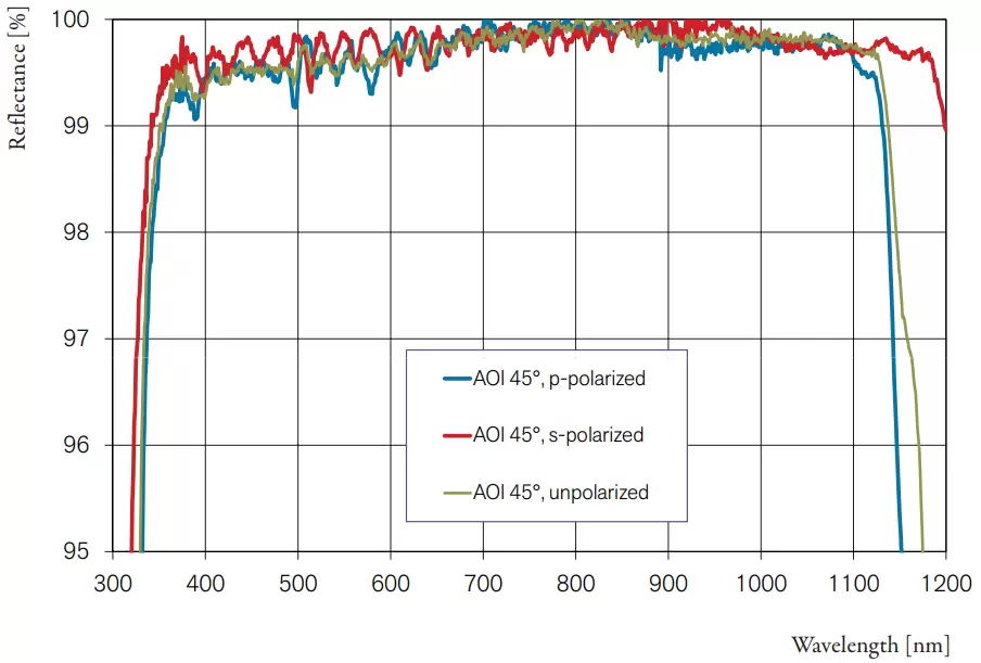 Fig.2: Measured spectral reflectance of p-, s- and unpolarized light, AOI 45°