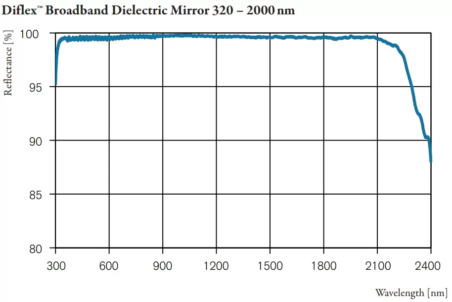 Fig.3: Measured spectral reflectance, AOI 8°