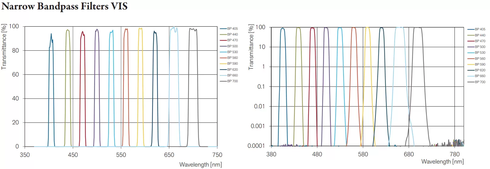 Fig. 1+2: Measured spectral transmittance for a set of narrow bandpass filters in the VIS spectral range.