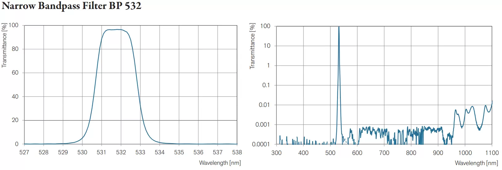Fig. 3+4: Measured spectral transmittance for a narrow bandpass at 532 nm with 2 nm bandwidth.