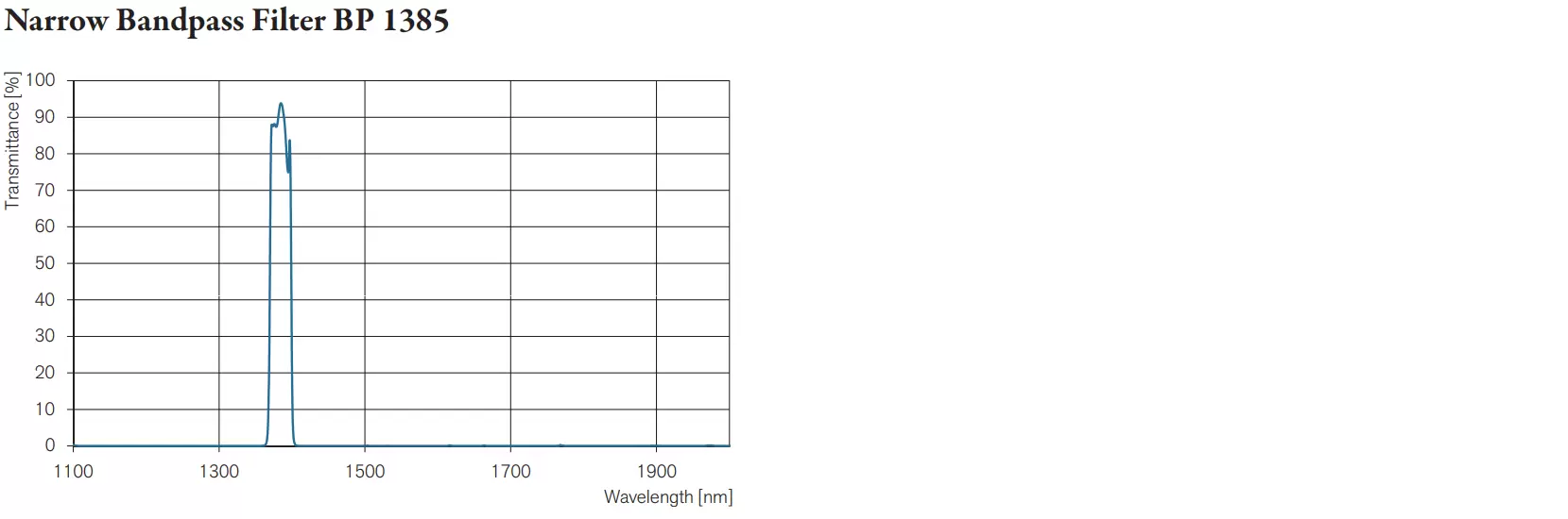 Fig. 5: Measured spectral transmittance for a narrow bandpass at 1385 nm with 30 nm bandwidth.